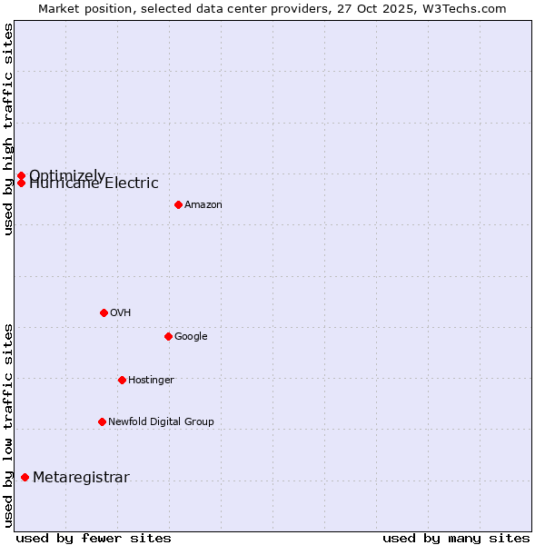Market position of Metaregistrar vs. Hurricane Electric vs. Optimizely