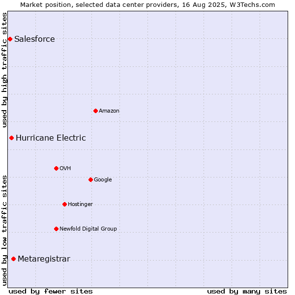 Market position of Metaregistrar vs. Hurricane Electric vs. Salesforce