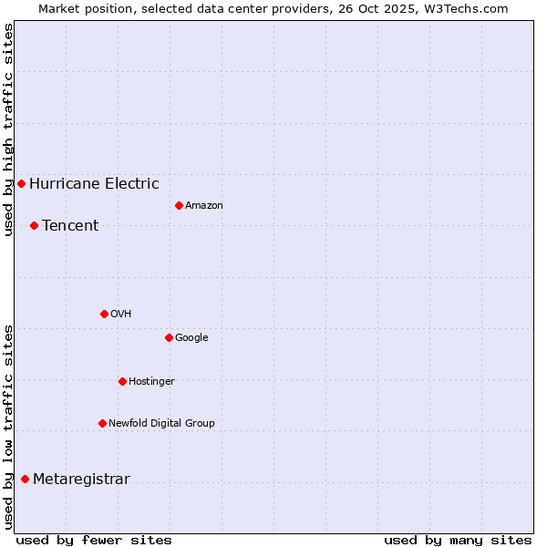 Market position of Tencent vs. Metaregistrar vs. Hurricane Electric