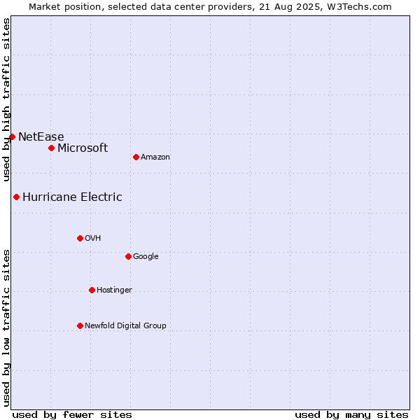 Market position of Microsoft vs. Hurricane Electric vs. NetEase