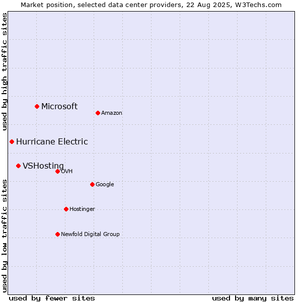 Market position of Microsoft vs. VSHosting vs. Hurricane Electric