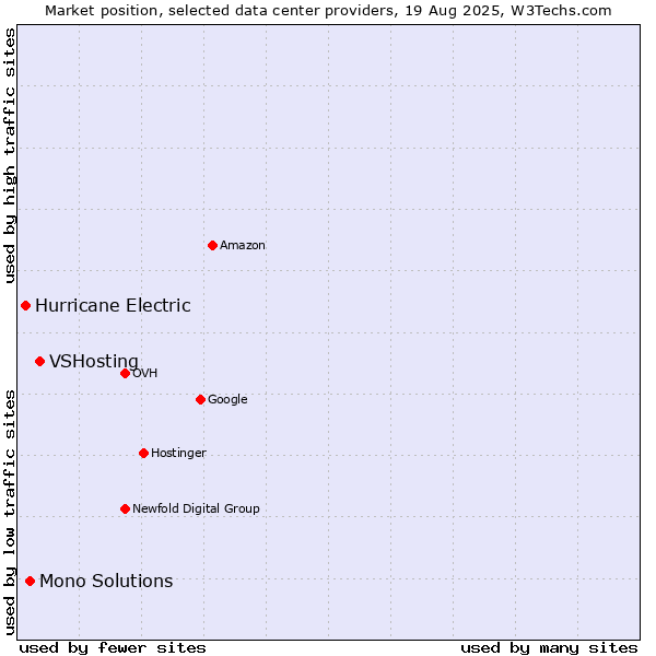 Market position of VSHosting vs. Mono Solutions vs. Hurricane Electric