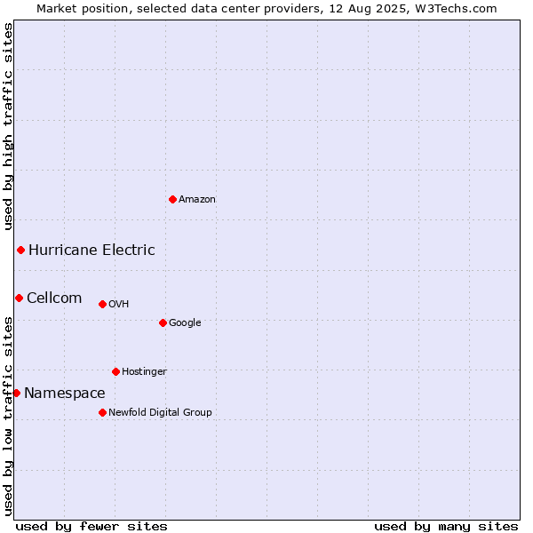 Market position of Hurricane Electric vs. Cellcom vs. Namespace