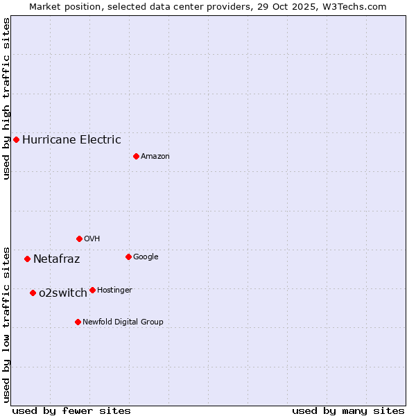 Market position of o2switch vs. Netafraz vs. Hurricane Electric