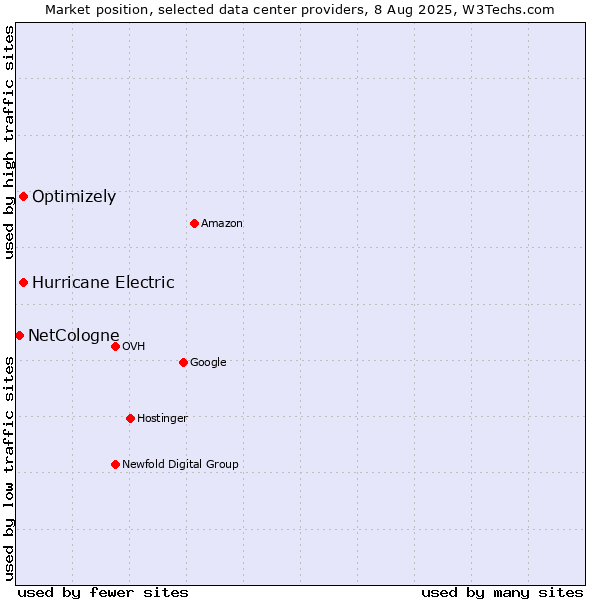 Market position of Hurricane Electric vs. Optimizely vs. NetCologne