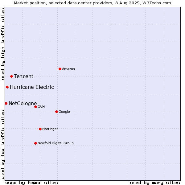 Market position of Tencent vs. Hurricane Electric vs. NetCologne