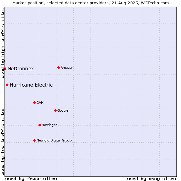 Market position of Hurricane Electric vs. NetConnex