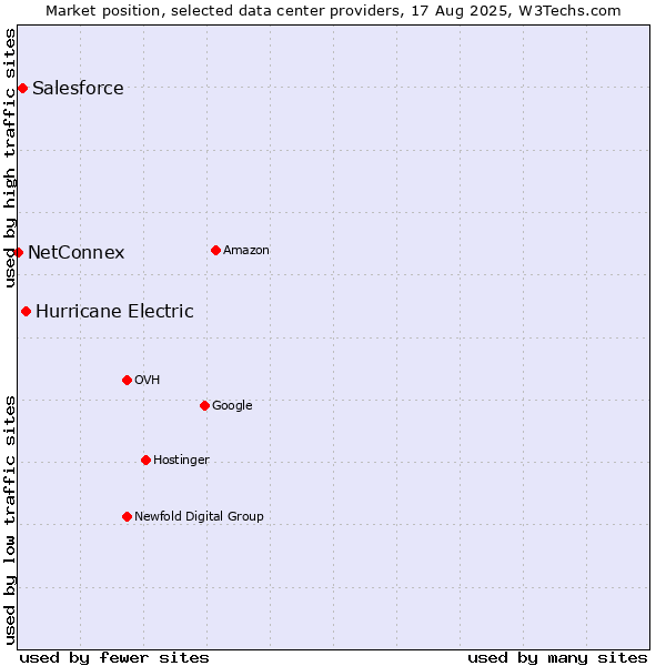 Market position of Hurricane Electric vs. Salesforce vs. NetConnex
