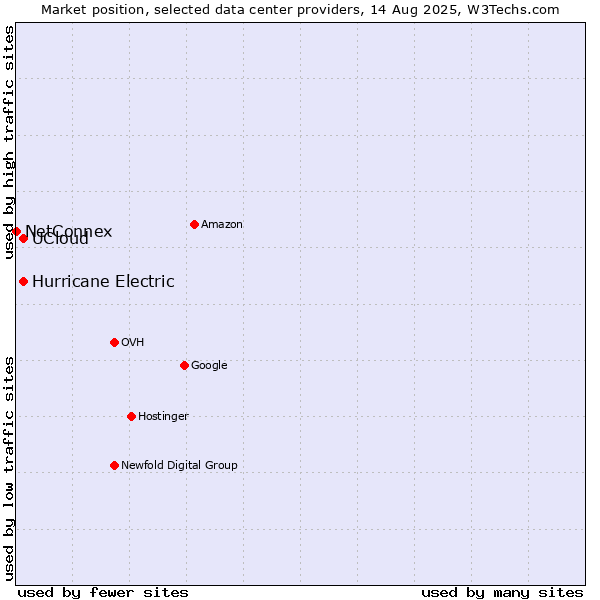Market position of UCloud vs. Hurricane Electric vs. NetConnex