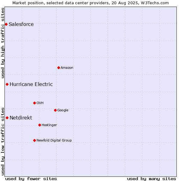 Market position of Hurricane Electric vs. Netdirekt vs. Salesforce