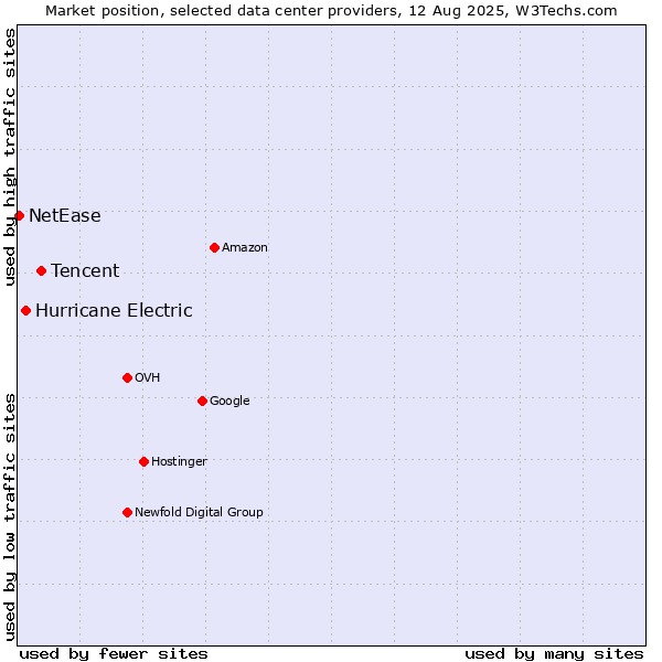 Market position of Tencent vs. Hurricane Electric vs. NetEase