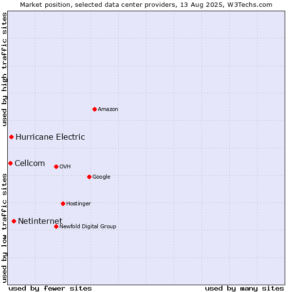 Market position of Netinternet vs. Hurricane Electric vs. Cellcom