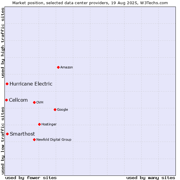 Market position of Smarthost vs. Hurricane Electric vs. Cellcom