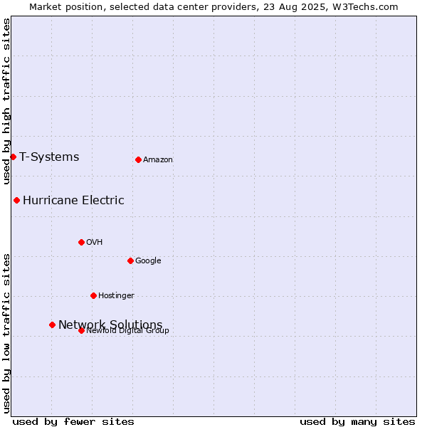 Market position of Network Solutions vs. Hurricane Electric vs. T-Systems