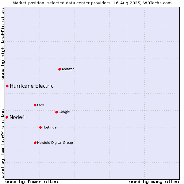 Market position of Hurricane Electric vs. Node4