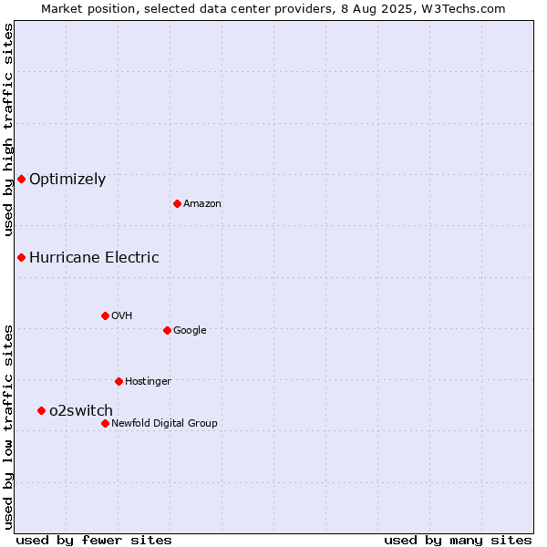 Market position of o2switch vs. Hurricane Electric vs. Optimizely