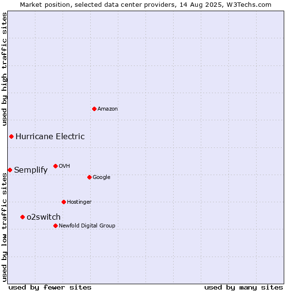 Market position of o2switch vs. Hurricane Electric vs. Semplify