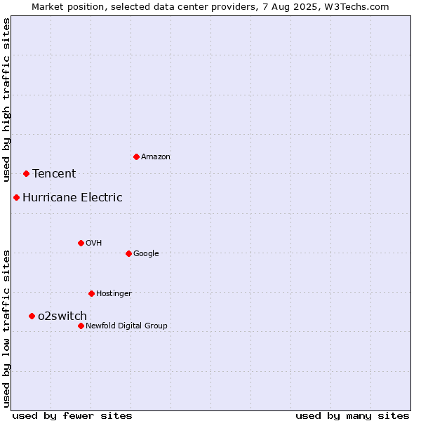 Market position of o2switch vs. Tencent vs. Hurricane Electric