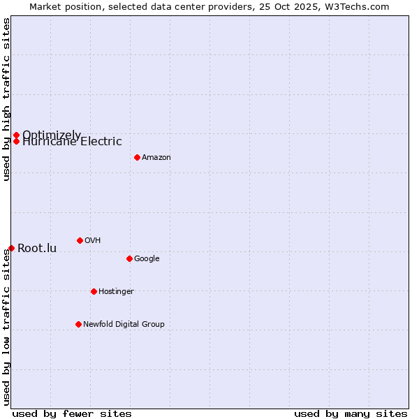Market position of Hurricane Electric vs. Optimizely vs. Root.lu
