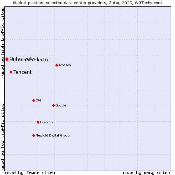 Market position of Tencent vs. Hurricane Electric vs. Optimizely
