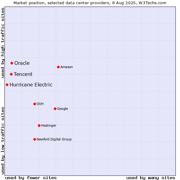 Market position of Oracle vs. Tencent vs. Hurricane Electric