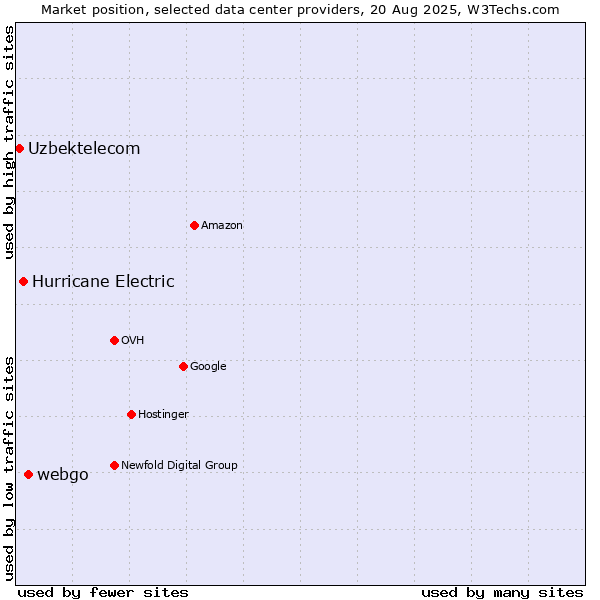 Market position of webgo vs. Hurricane Electric vs. Uzbektelecom