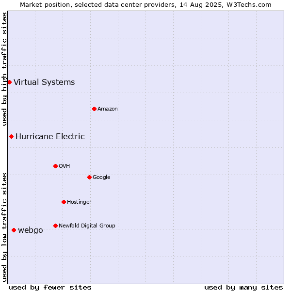 Market position of webgo vs. Hurricane Electric vs. Virtual Systems