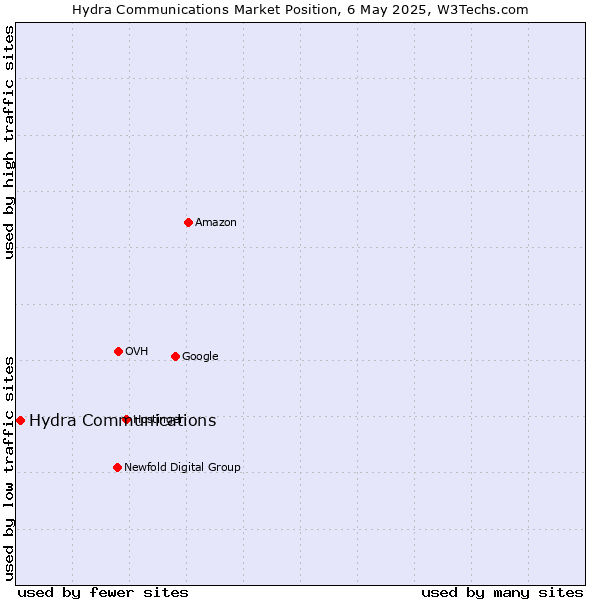 Market position of Hydra Communications