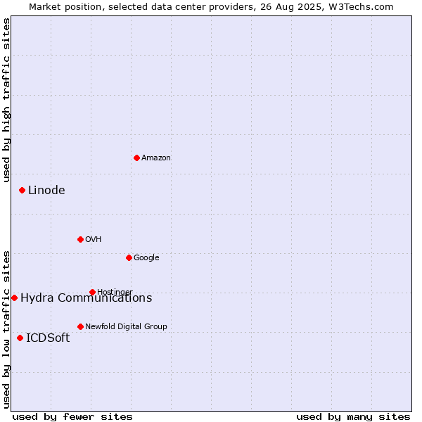 Market position of Linode vs. ICDSoft vs. Hydra Communications