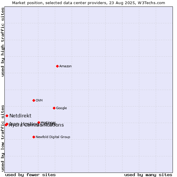 Market position of Iron Hosting Centre vs. Netdirekt vs. Hydra Communications