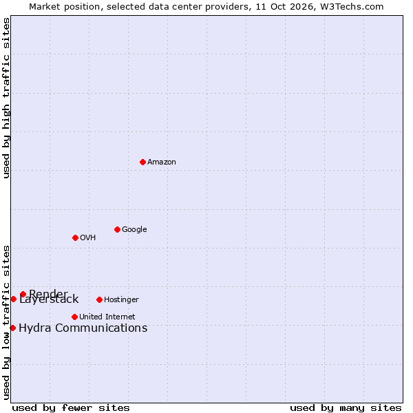 Market position of Render vs. Layerstack vs. Hydra Communications