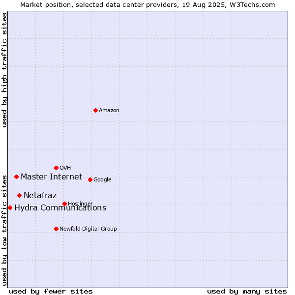 Market position of Netafraz vs. Master Internet vs. Hydra Communications