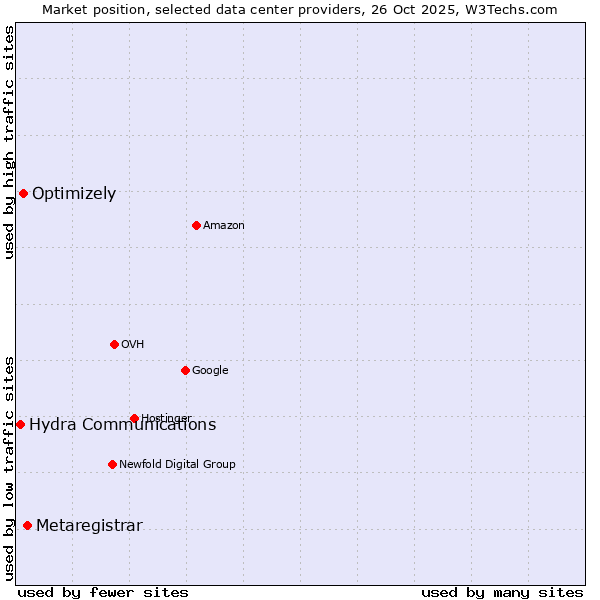 Market position of Metaregistrar vs. Optimizely vs. Hydra Communications