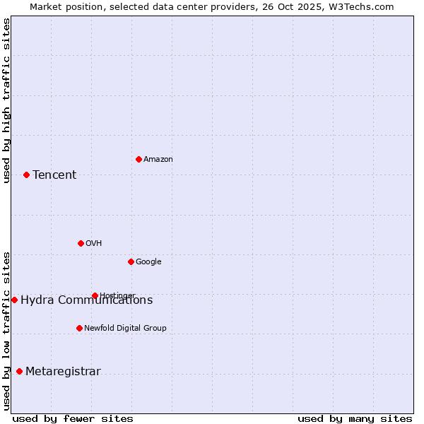 Market position of Tencent vs. Metaregistrar vs. Hydra Communications