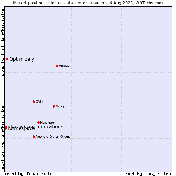 Market position of Optimizely vs. Hydra Communications vs. Namespace