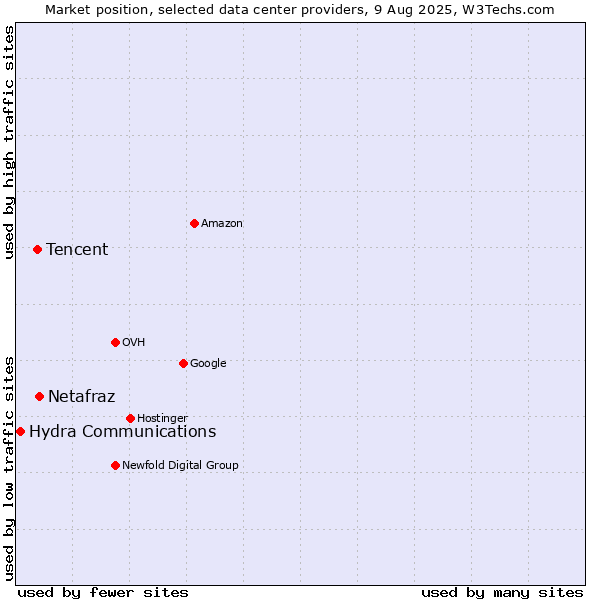 Market position of Netafraz vs. Tencent vs. Hydra Communications