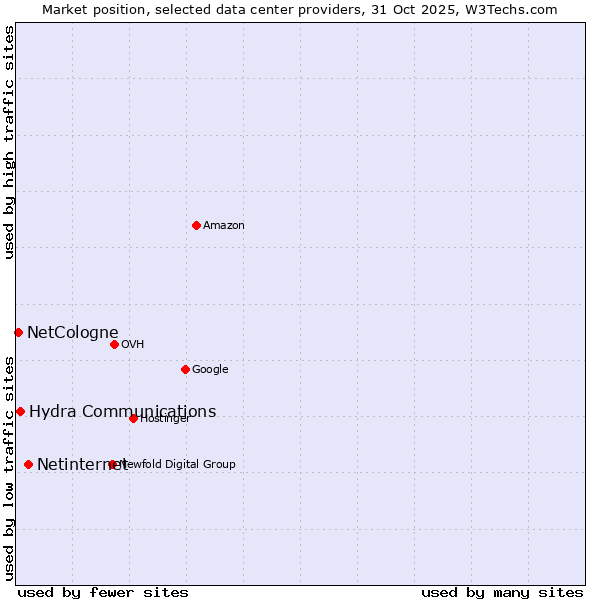 Market position of Netinternet vs. Hydra Communications vs. NetCologne