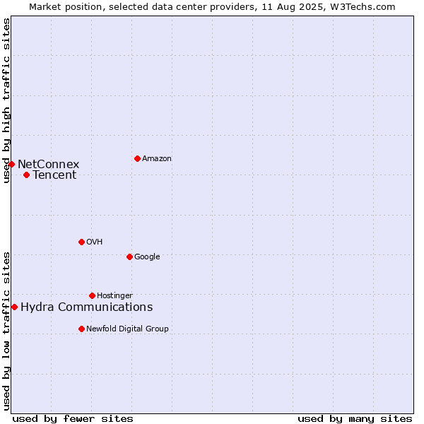 Market position of Tencent vs. Hydra Communications vs. NetConnex