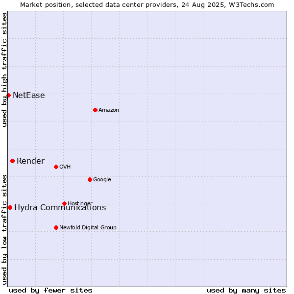 Market position of Render vs. Hydra Communications vs. NetEase