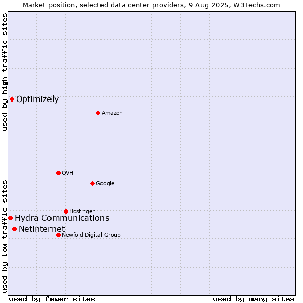 Market position of Netinternet vs. Optimizely vs. Hydra Communications