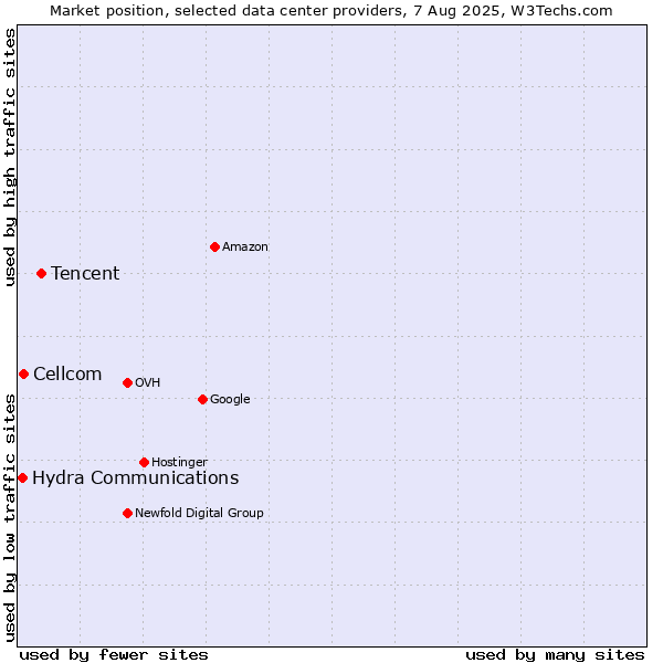 Market position of Tencent vs. Cellcom vs. Hydra Communications