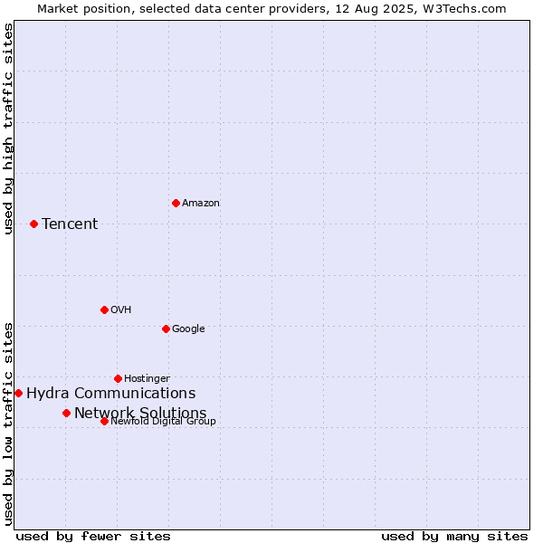 Market position of Network Solutions vs. Tencent vs. Hydra Communications