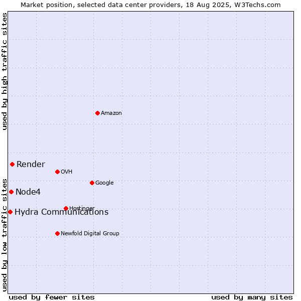 Market position of Render vs. Node4 vs. Hydra Communications