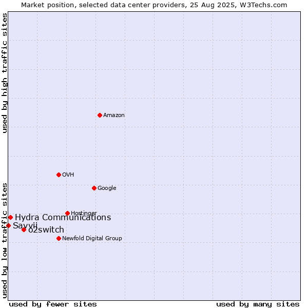 Market position of o2switch vs. Hydra Communications vs. Savvii