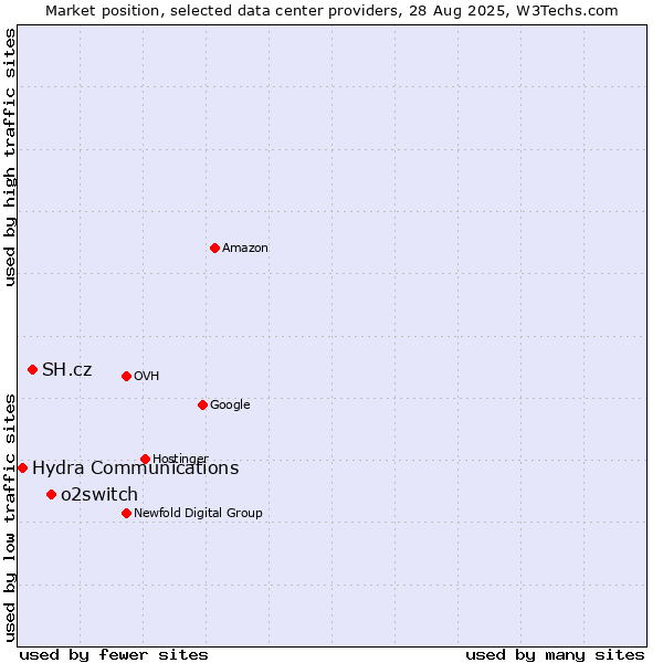 Market position of o2switch vs. SH.cz vs. Hydra Communications