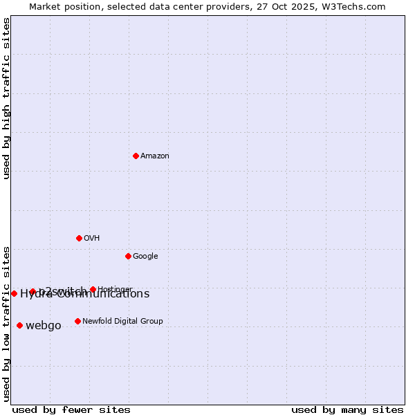 Market position of o2switch vs. webgo vs. Hydra Communications