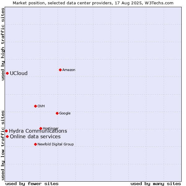Market position of UCloud vs. Online data services vs. Hydra Communications