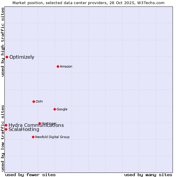 Market position of Optimizely vs. Hydra Communications vs. ScalaHosting