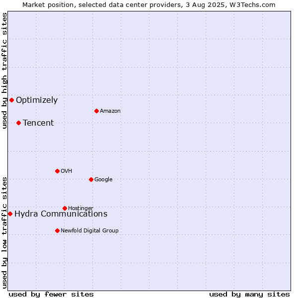 Market position of Tencent vs. Optimizely vs. Hydra Communications