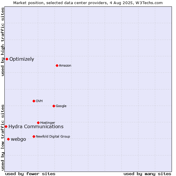 Market position of webgo vs. Optimizely vs. Hydra Communications